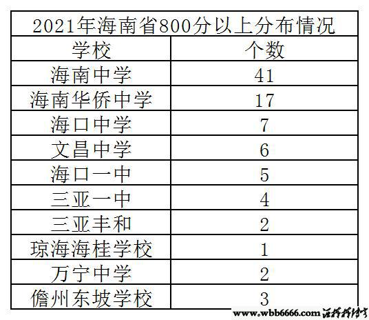 2021年海南省800分分布.jpg
