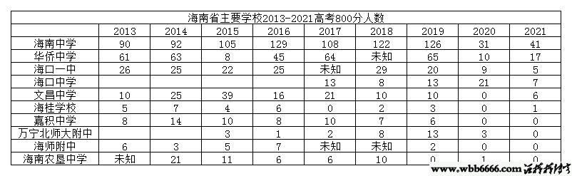 海南省主要学校2013-2019高考800分人数.jpg
